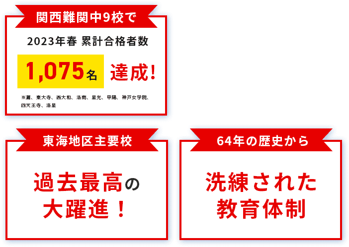 関西難関中9校で2023年春 累計合格者数1,075名達成！ ※灘、東大寺、西大和、洛南、星光、甲陽、神戸女学院、四天王寺、洛星 東海地区主要校 過去最高の大躍進！ 64年の歴史から洗練された教育体制